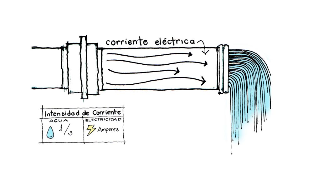 Corriente_eléctrica