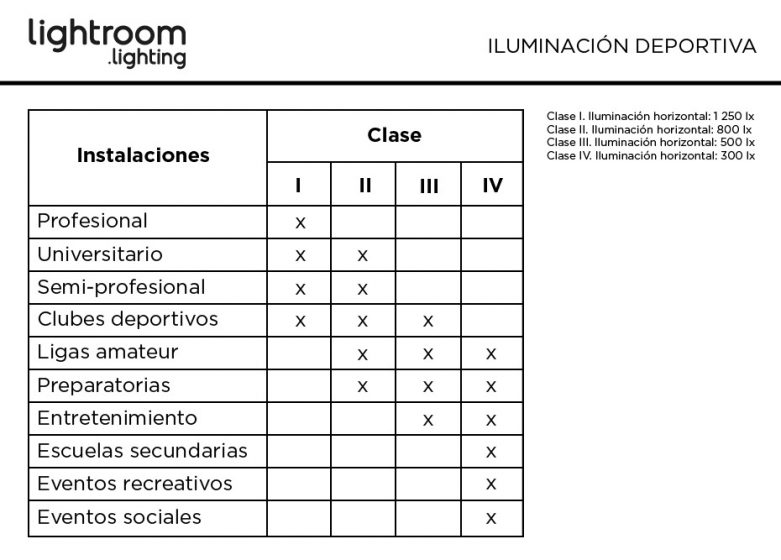 Iluminación deportiva - Clasificación por tipo de instalaciones